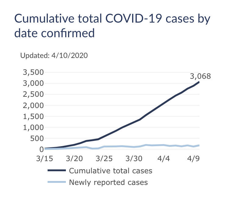 covid-19 cases chart